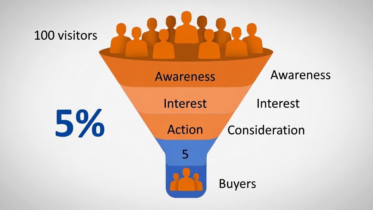Why Conversion Rate is More Important Than Traffic?