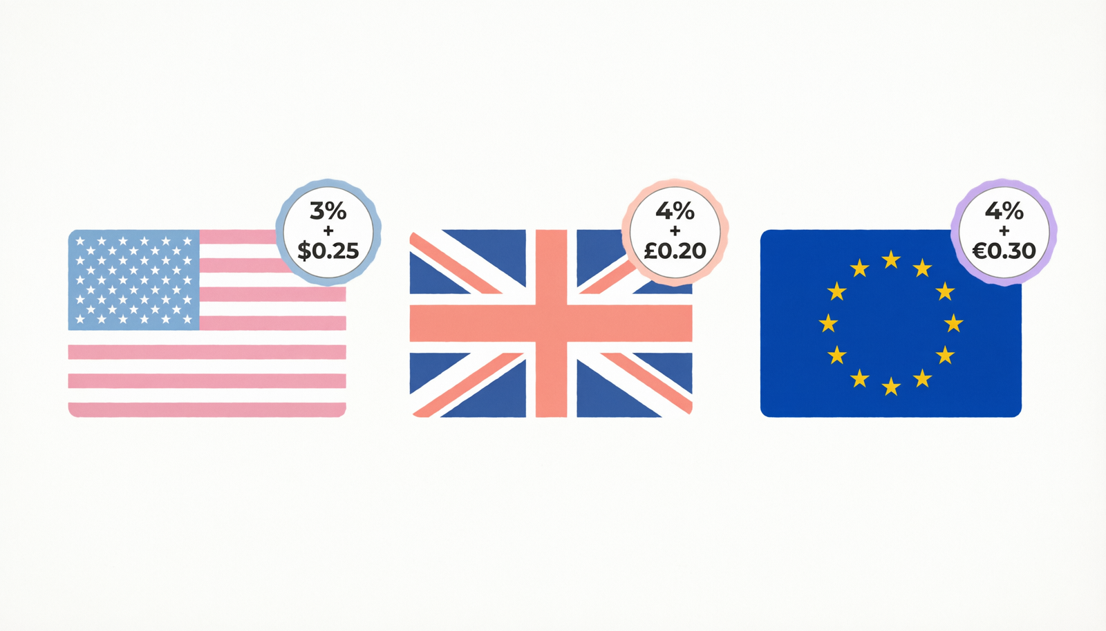 Etsy Payment Processing Fees by Country: Detailed Breakdown